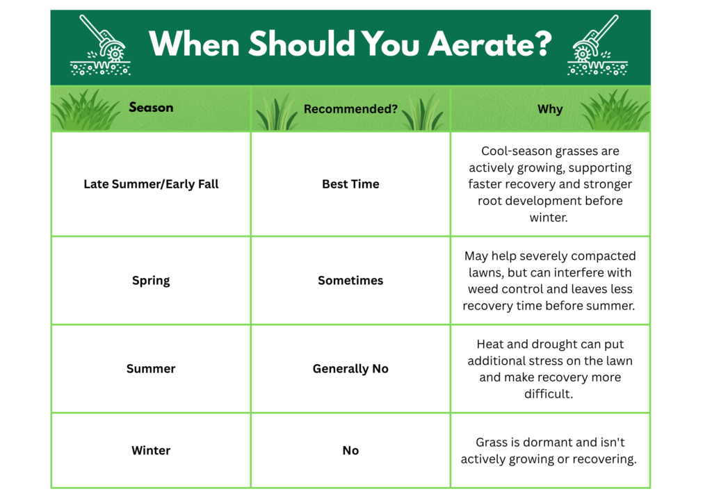 “When Should You Aerate?” table showing late summer/early fall as the best time to aerate cool-season lawns, spring as sometimes recommended, and summer and winter as generally not recommended due to heat, drought, or dormancy.